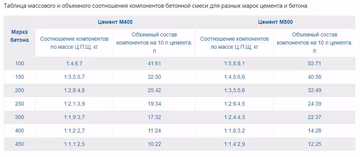 Таблица массового и объемного соотношения компонентов бетонной смеси для разных марок цемента и бетона.jpg